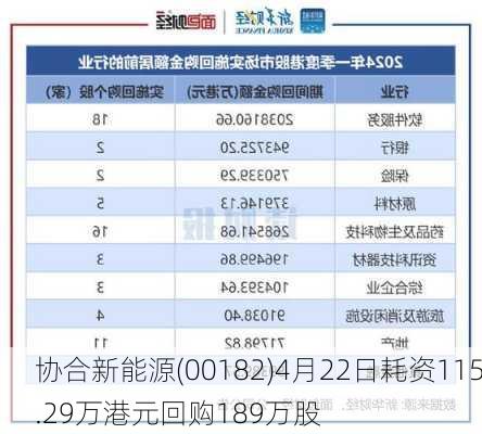 协合新能源(00182)4月22日耗资115.29万港元回购189万股