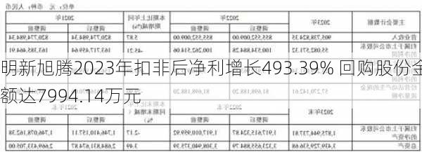 明新旭腾2023年扣非后净利增长493.39% 回购股份金额达7994.14万元