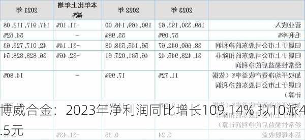 博威合金：2023年净利润同比增长109.14% 拟10派4.5元