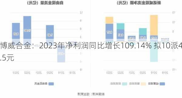 博威合金：2023年净利润同比增长109.14% 拟10派4.5元