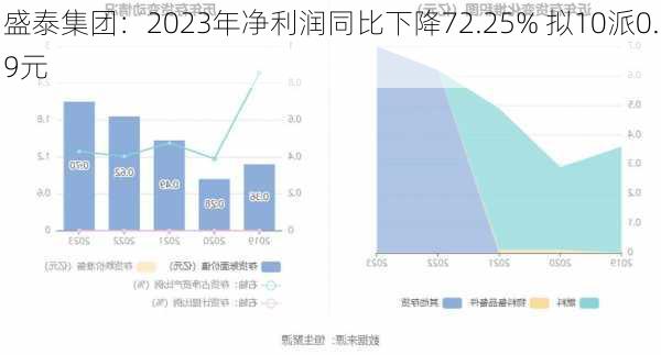 盛泰集团：2023年净利润同比下降72.25% 拟10派0.9元