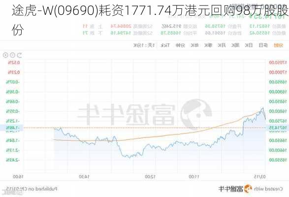 途虎-W(09690)耗资1771.74万港元回购98万股股份