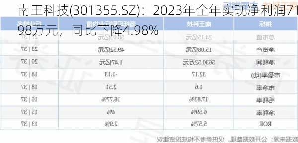 南王科技(301355.SZ)：2023年全年实现净利润7198万元，同比下降4.98%