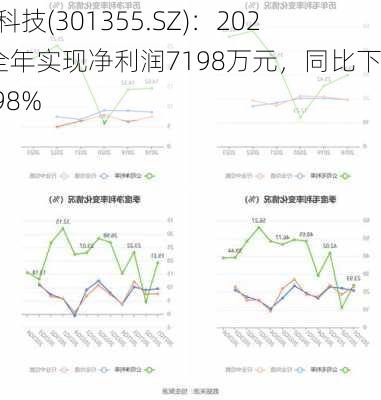 南王科技(301355.SZ)：2023年全年实现净利润7198万元，同比下降4.98%