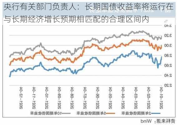 央行有关部门负责人：长期国债收益率将运行在与长期经济增长预期相匹配的合理区间内