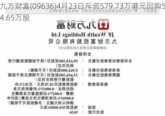 九方财富(09636)4月23日斥资579.73万港元回购54.65万股