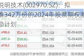 锐明技术(002970.SZ)：拟推342万份的2024年股票期权激励计划