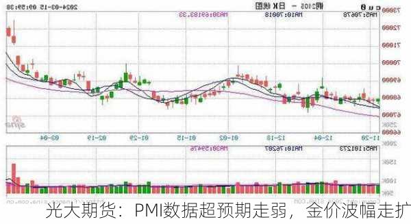 光大期货：PMI数据超预期走弱，金价波幅走扩