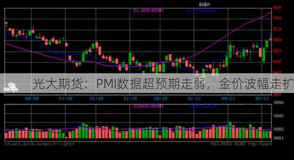 光大期货：PMI数据超预期走弱，金价波幅走扩