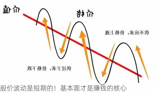 股价波动是短期的！基本面才是赚钱的核心