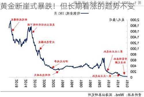 黄金断崖式暴跌！但长期看涨的趋势不变