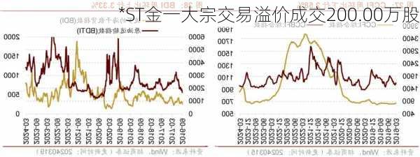 *ST金一大宗交易溢价成交200.00万股