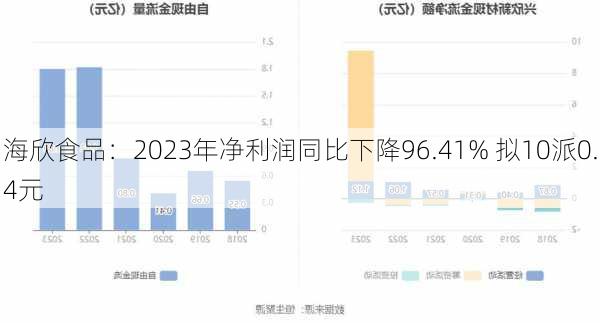 海欣食品：2023年净利润同比下降96.41% 拟10派0.4元