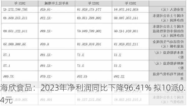 海欣食品：2023年净利润同比下降96.41% 拟10派0.4元