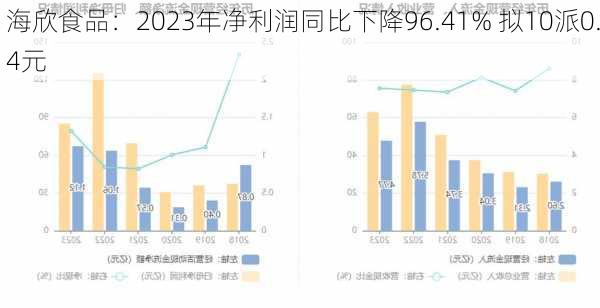 海欣食品：2023年净利润同比下降96.41% 拟10派0.4元