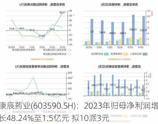 康辰药业(603590.SH)：2023年归母净利润增长48.24%至1.5亿元 拟10派3元