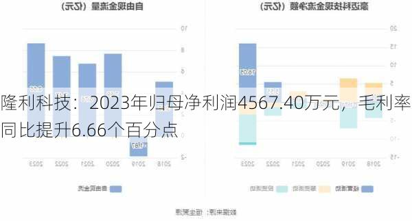 隆利科技：2023年归母净利润4567.40万元，毛利率同比提升6.66个百分点