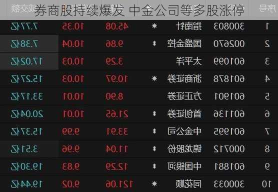 券商股持续爆发 中金公司等多股涨停