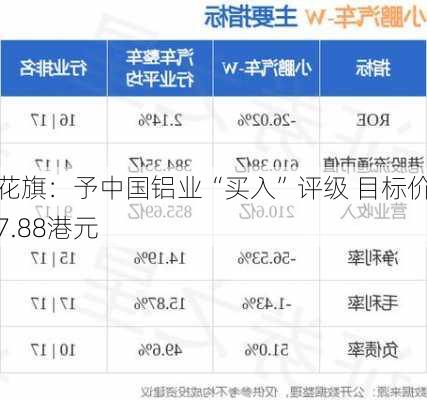 花旗：予中国铝业“买入”评级 目标价7.88港元