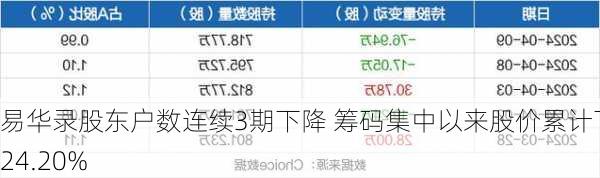 易华录股东户数连续3期下降 筹码集中以来股价累计下跌24.20%