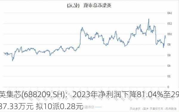 英集芯(688209.SH)：2023年净利润下降81.04%至2937.33万元 拟10派0.28元