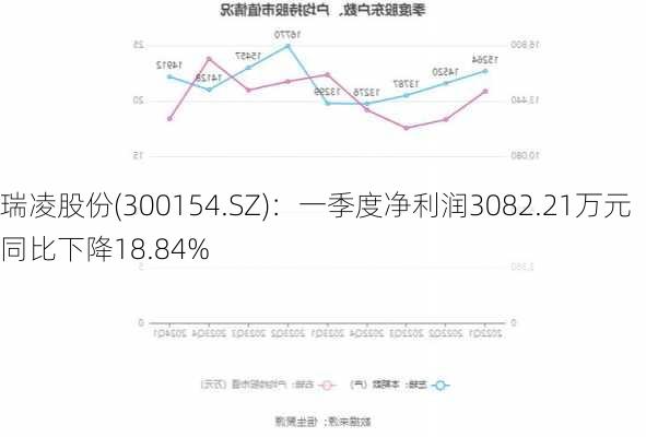 瑞凌股份(300154.SZ)：一季度净利润3082.21万元 同比下降18.84%