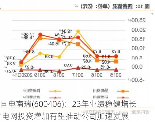 国电南瑞(600406)：23年业绩稳健增长 电网投资增加有望推动公司加速发展