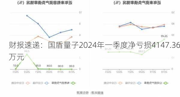 财报速递：国盾量子2024年一季度净亏损4147.36万元