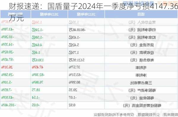 财报速递：国盾量子2024年一季度净亏损4147.36万元