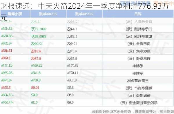 财报速递：中天火箭2024年一季度净利润776.93万元