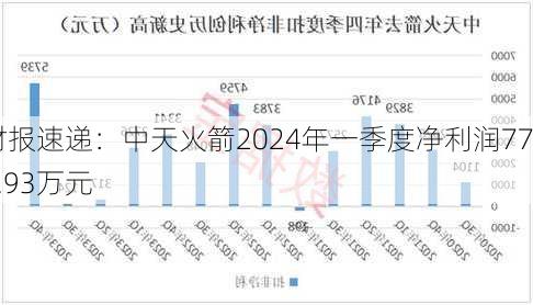 财报速递：中天火箭2024年一季度净利润776.93万元