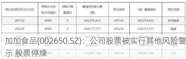 加加食品(002650.SZ)：公司股票被实行其他风险警示 股票停牌