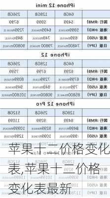 苹果十二价格变化表,苹果十二价格变化表最新