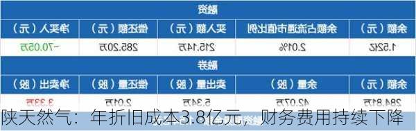 陕天然气：年折旧成本3.8亿元，财务费用持续下降