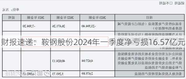 财报速递：鞍钢股份2024年一季度净亏损16.57亿元