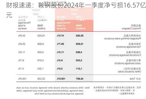 财报速递：鞍钢股份2024年一季度净亏损16.57亿元