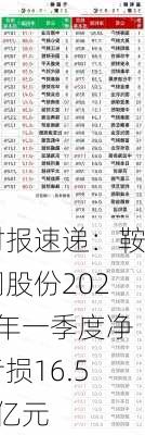 财报速递：鞍钢股份2024年一季度净亏损16.57亿元