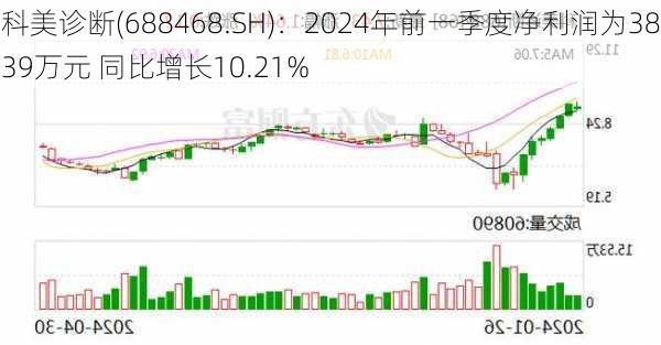 科美诊断(688468.SH)：2024年前一季度净利润为3839万元 同比增长10.21%