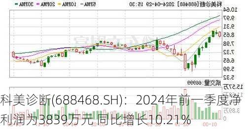 科美诊断(688468.SH)：2024年前一季度净利润为3839万元 同比增长10.21%