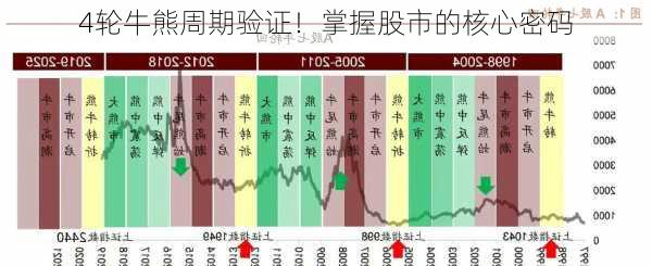 4轮牛熊周期验证！掌握股市的核心密码