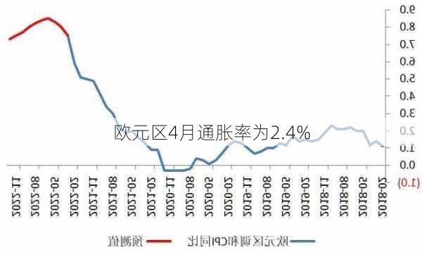 欧元区4月通胀率为2.4%