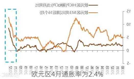 欧元区4月通胀率为2.4%