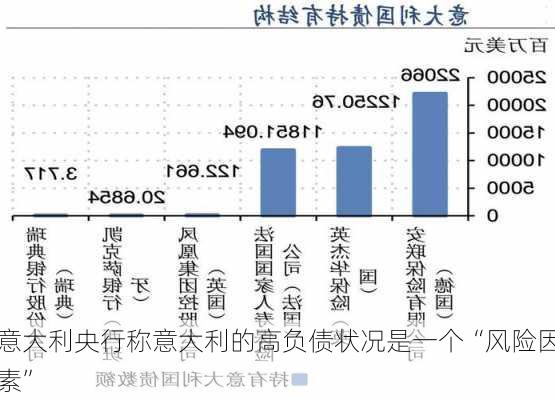 意大利央行称意大利的高负债状况是一个“风险因素”