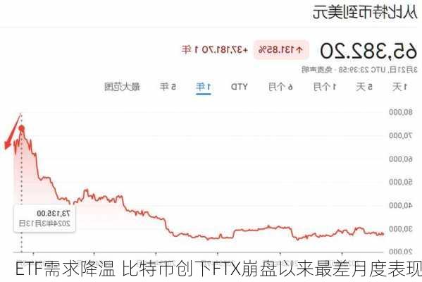 ETF需求降温 比特币创下FTX崩盘以来最差月度表现