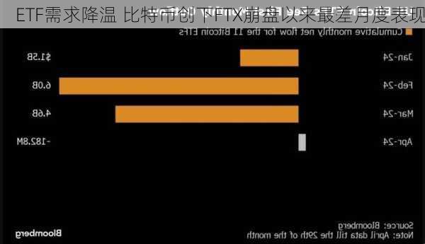 ETF需求降温 比特币创下FTX崩盘以来最差月度表现