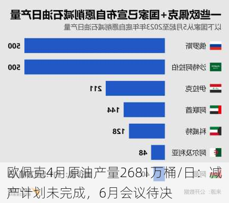 欧佩克4月原油产量2681万桶/日：减产计划未完成，6月会议待决