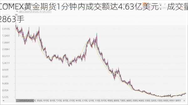 COMEX黄金期货1分钟内成交额达4.63亿美元：成交量2863手