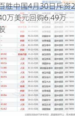 百胜中国4月30日斥资240万美元回购6.49万股