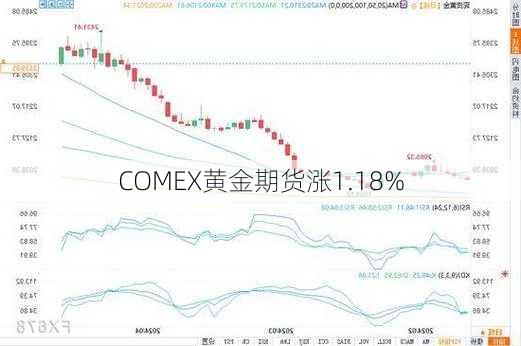 COMEX黄金期货涨1.18%