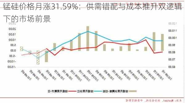 锰硅价格月涨31.59%：供需错配与成本推升双逻辑下的市场前景